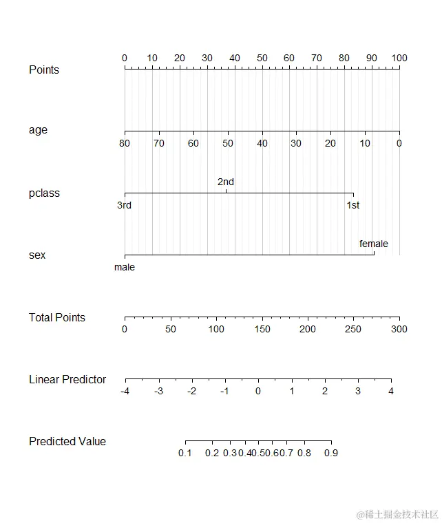 R数据分析：列线图的做法及解释