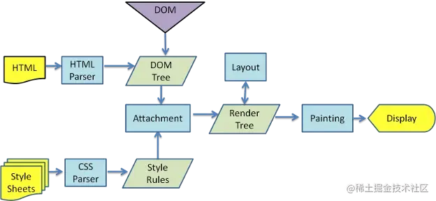 webkit 内核浏览器渲染过程
