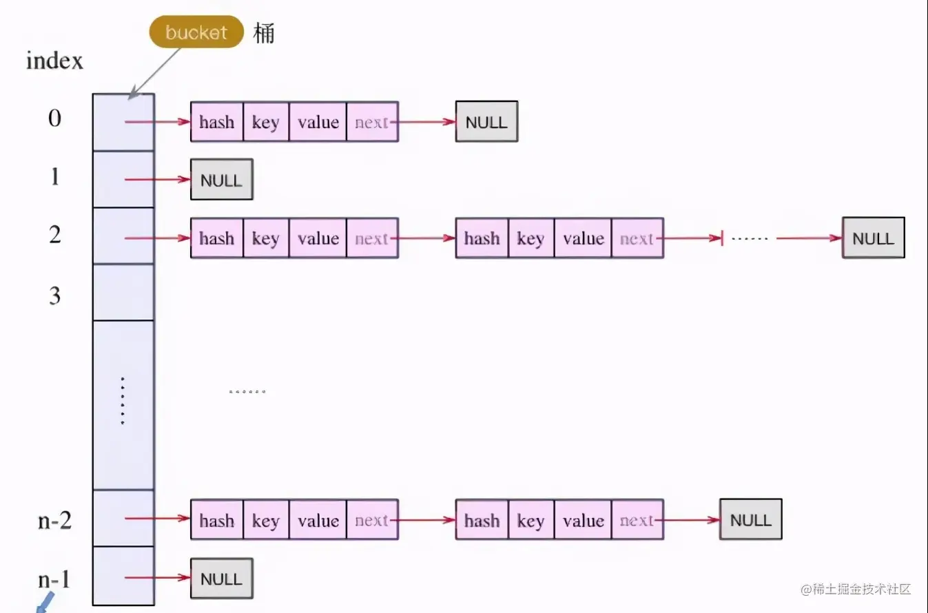 面试官你能不能别问我 HashMap 了？