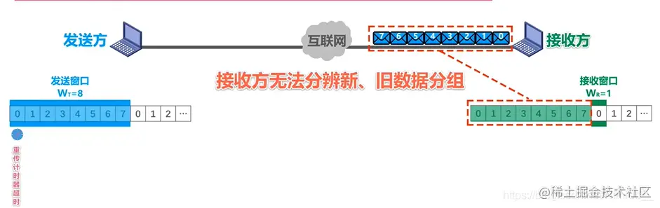 不能识别新旧数组