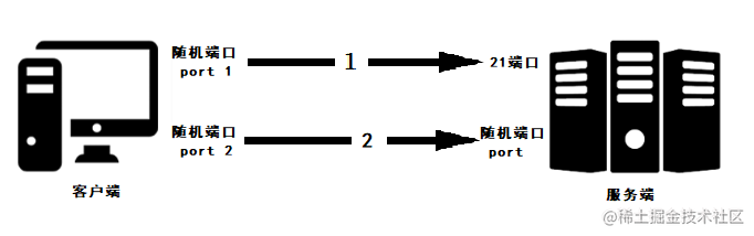 ftp 和sftp_ftp和sftp用多少端口