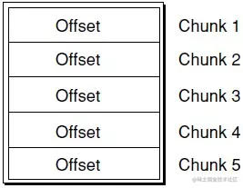 stco table entry 布局