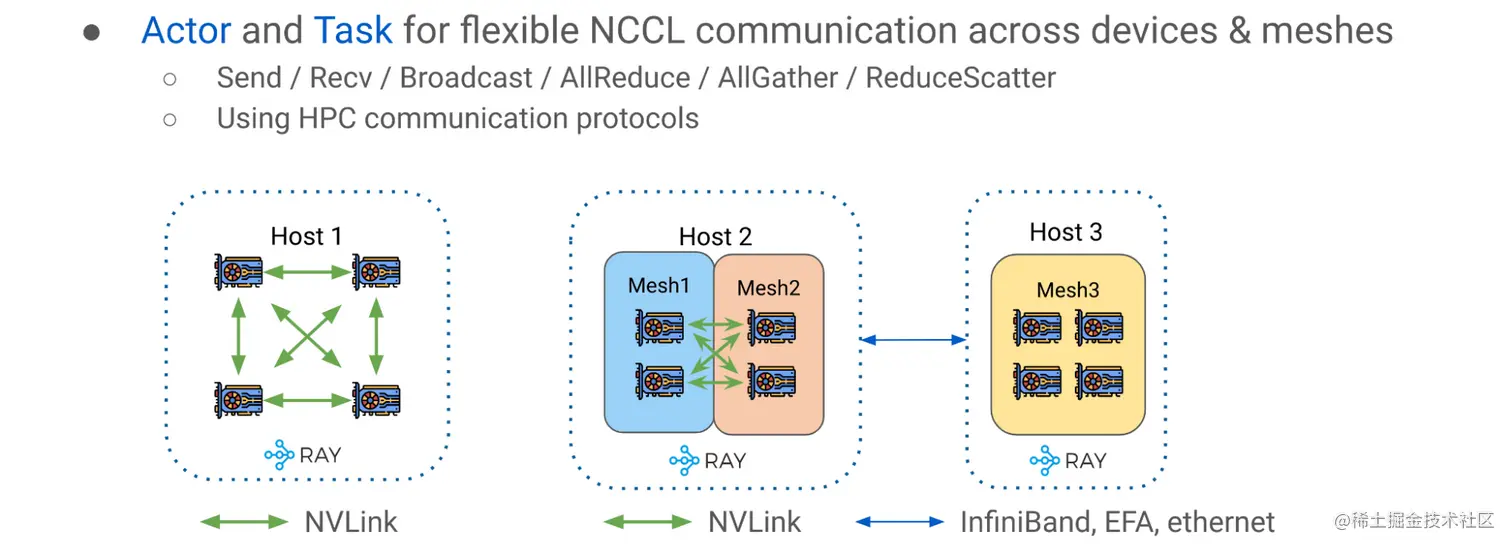Diagram showing Host 1, Host 2, and Host 3. Ray actors and tasks enable flexible NCCL communication across devices and meshes.
