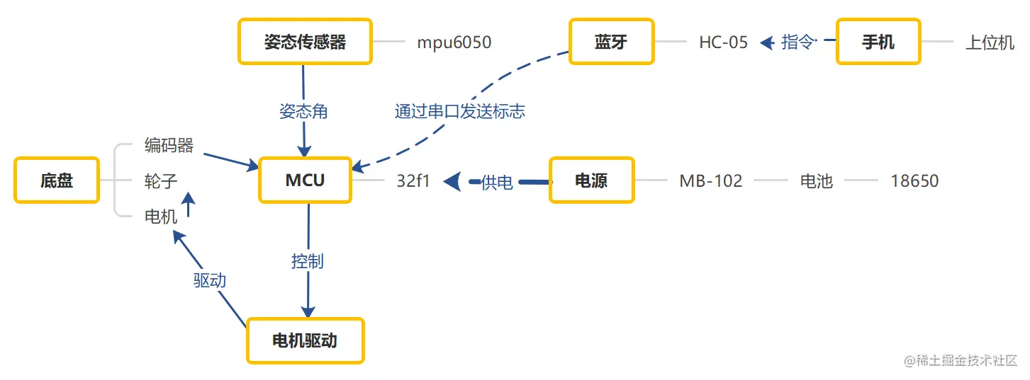 加上蓝牙的系统框图