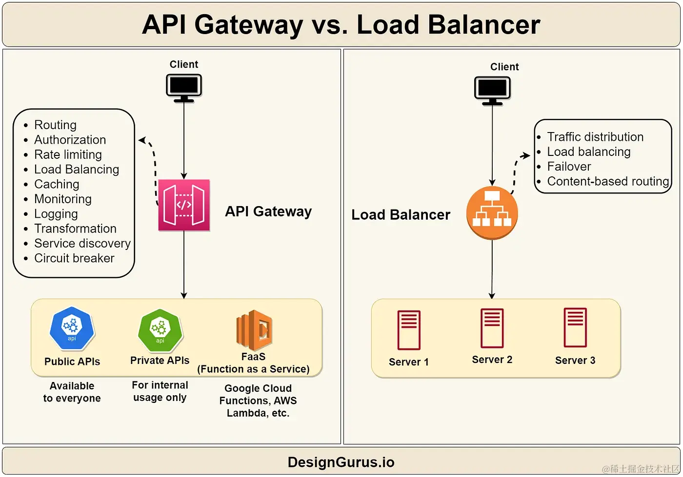 4-Load Balancer vs. API Gateway