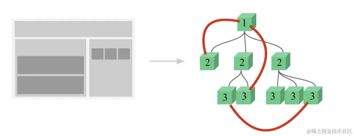非父子组件间的传值