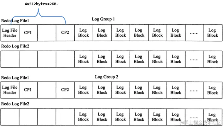 log group 与 redo file 之间的关系