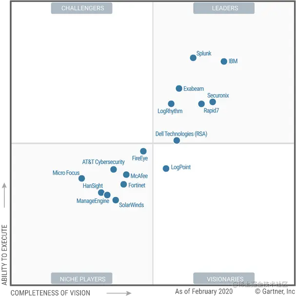 Gartner-Magic-Quadrant-SIEM-2020