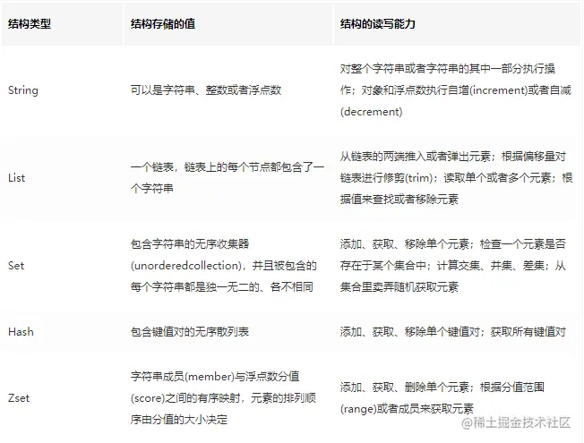 Redis如何高效实现点赞、取消点赞功能