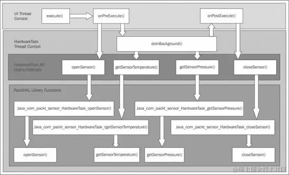使用 HardwareTask 类