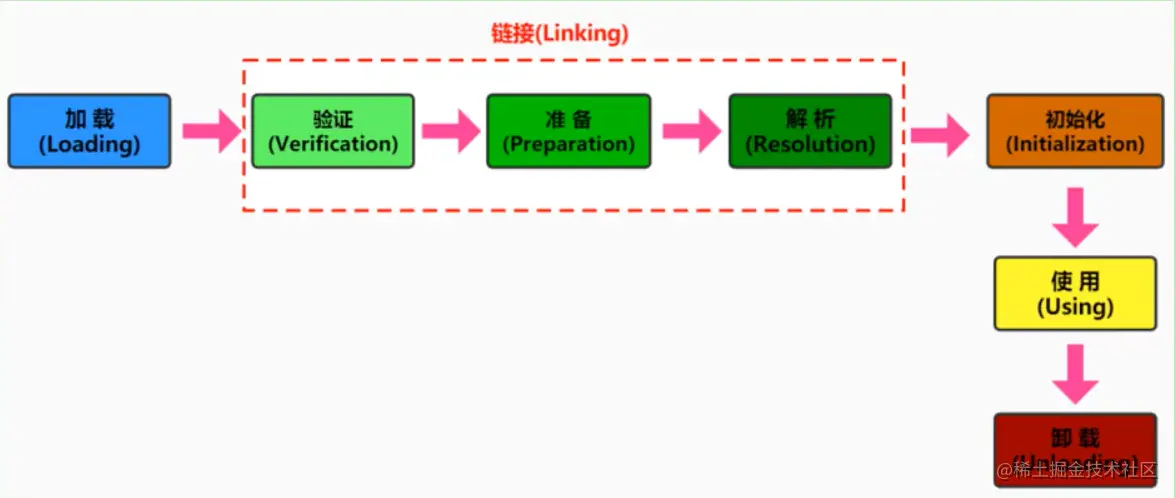 深入理解JVM（十七）一一类的生命周期详解类的生命周期详