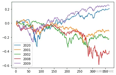 spy annual returns for select years
