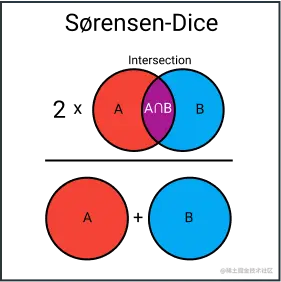 Sørensen–Dice 系数。图片由本文作者绘制。