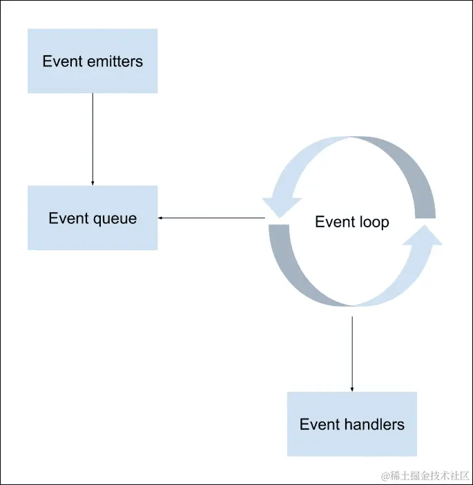JavaScript 事件驱动编程