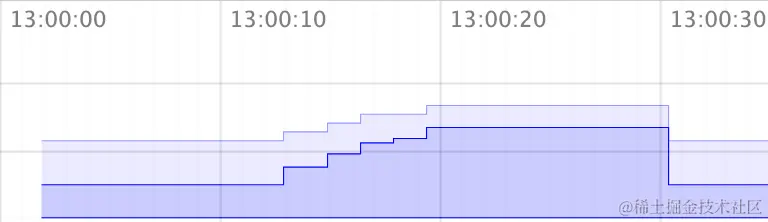 下降点，是进行了强制垃圾回收的操作