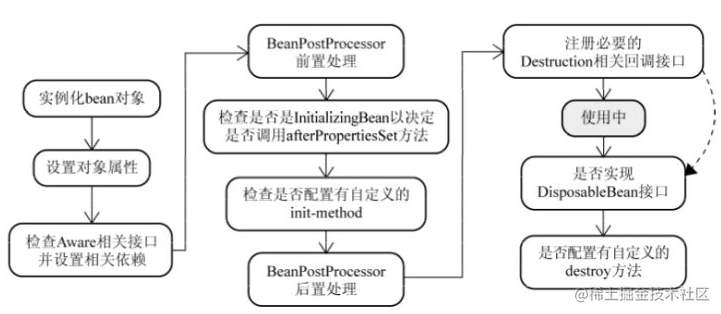 The life cycle of beans in Spring - Moment For Technology