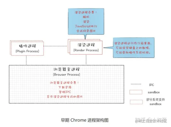chrome进程架构图