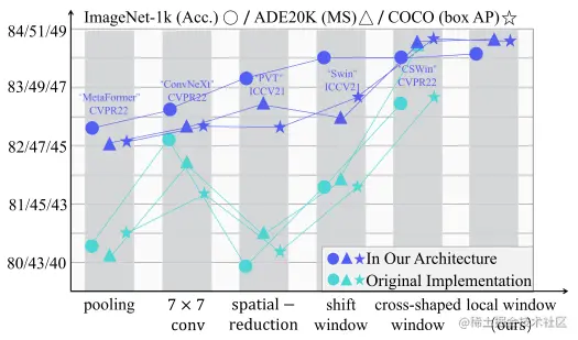 Comparison of different architectures.