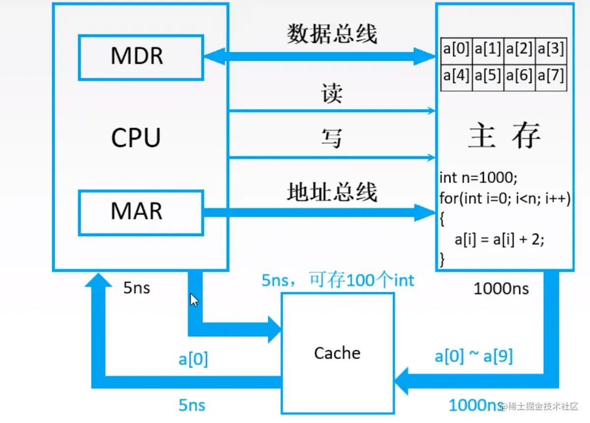 【重磅升级！】写给前端非科班的「计算机组成原理」！！！