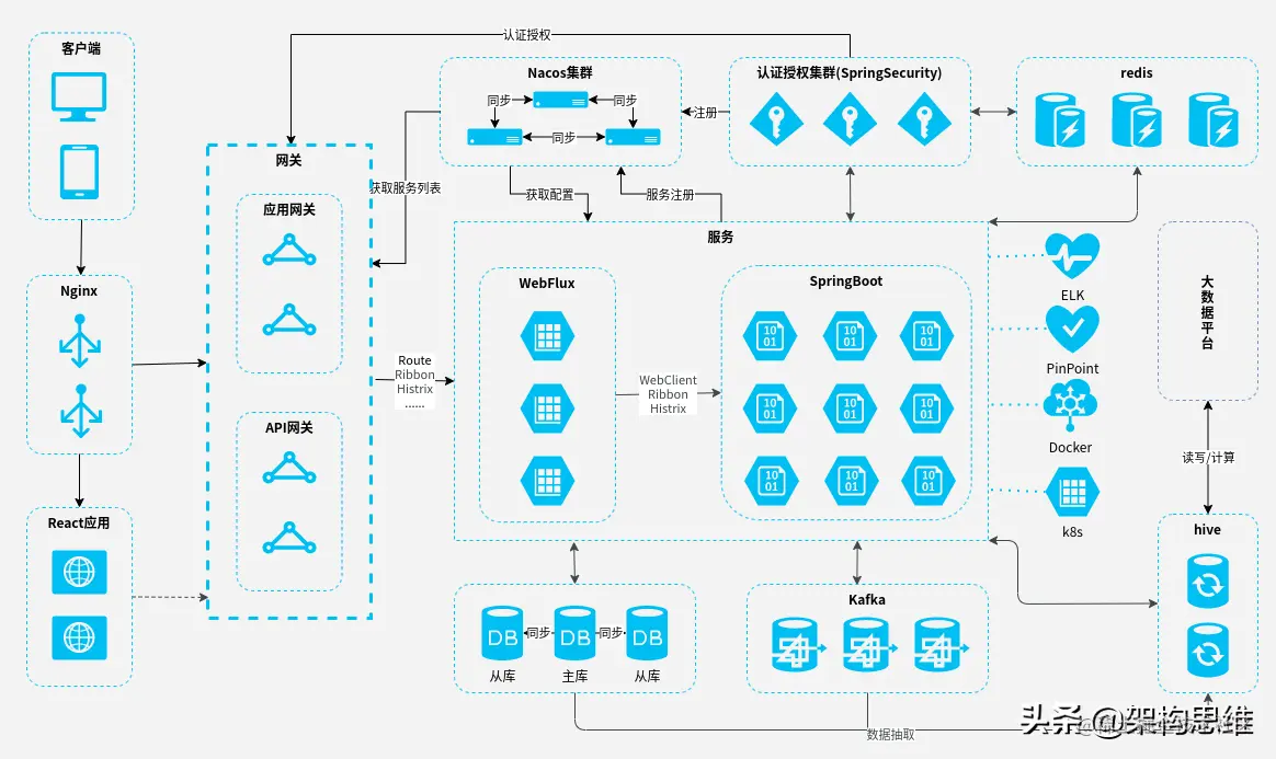 微服务网关——需求篇