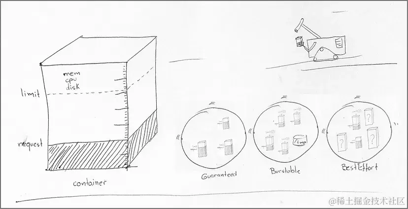 "Guaranteed"工作负载要求所有容器中的CPU和内存的限制和请求具有相同的值。如果集群满足所有"Guaranteed"工作负载的需求，则确保请求得到执行。高于"requests"和低于"limits"的任何pod是否被调度取决于集群是否有空闲资源。如果集群资源耗尽，"BestEfford"容器将被首先驱逐。