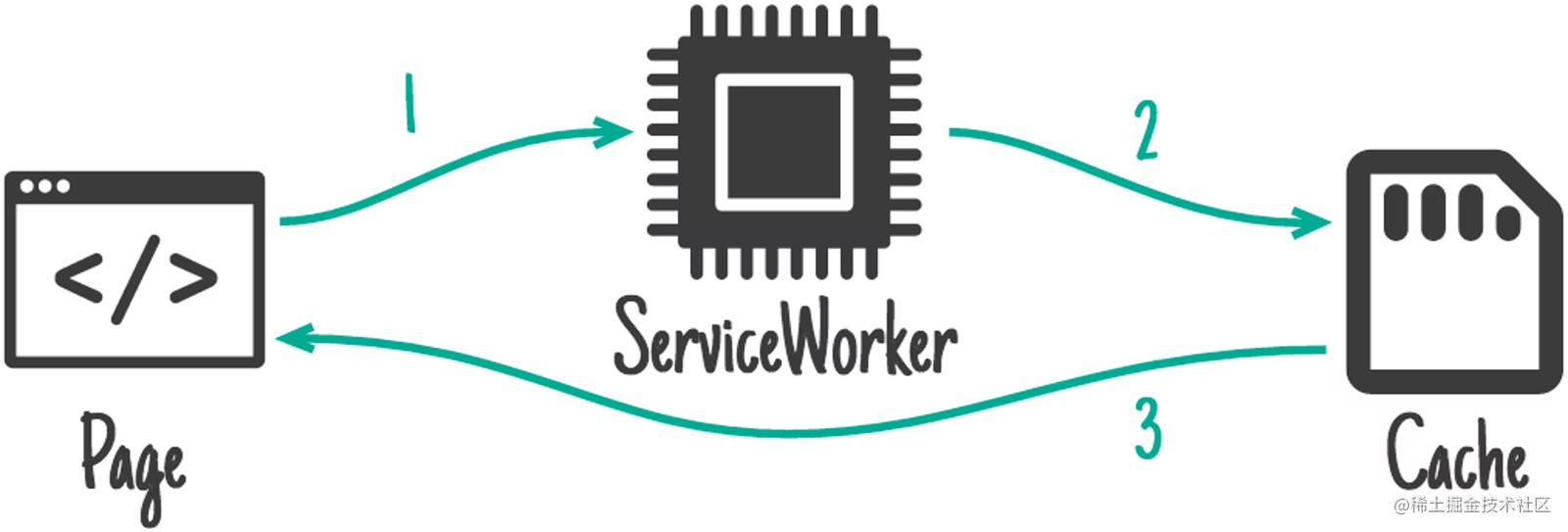 ServiceWorker 介绍