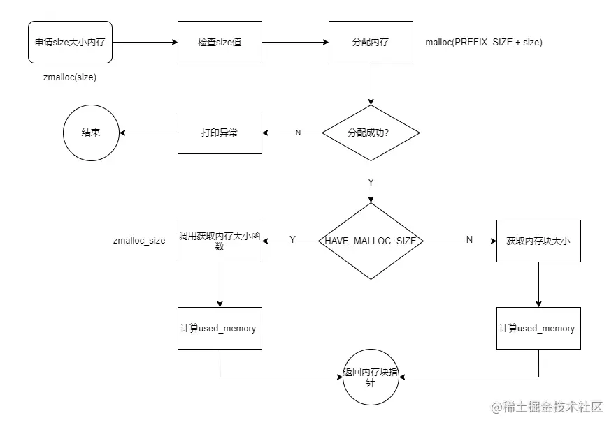 zmalloc流程.png