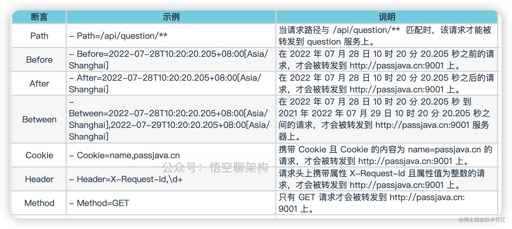 常见的 Predicate 断言配置