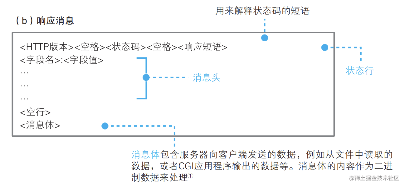 响应消息格式