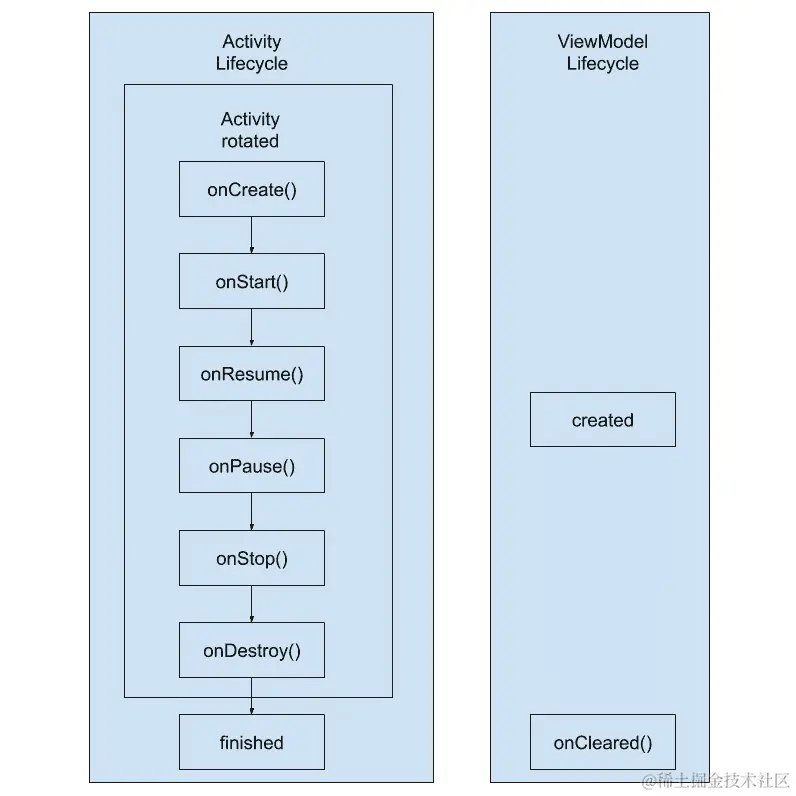 图 10.1：活动的生命周期与 ViewModel 生命周期的比较