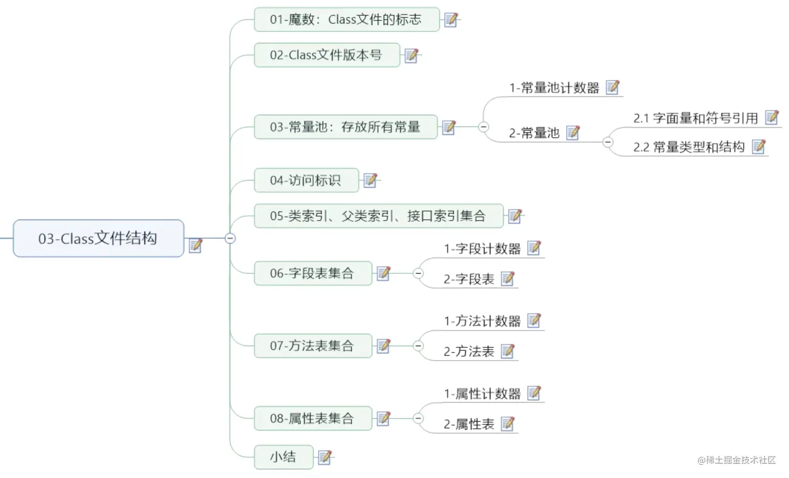 JVM_14Class文件结构