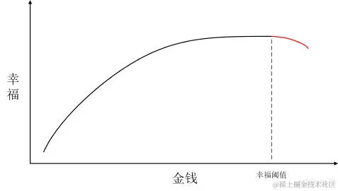 金钱和幸福的关系