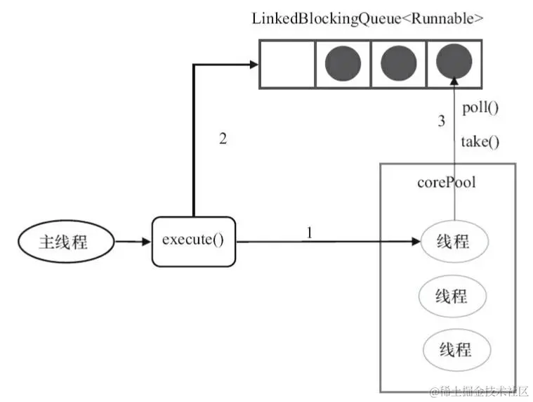 FixedThreadPool的execute()方法运行示意图