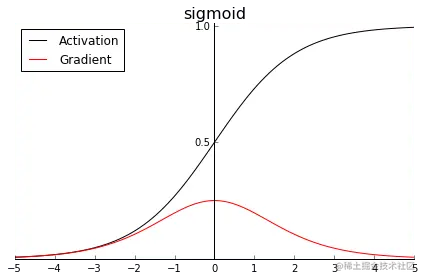 sigmoid激活函数及梯度图