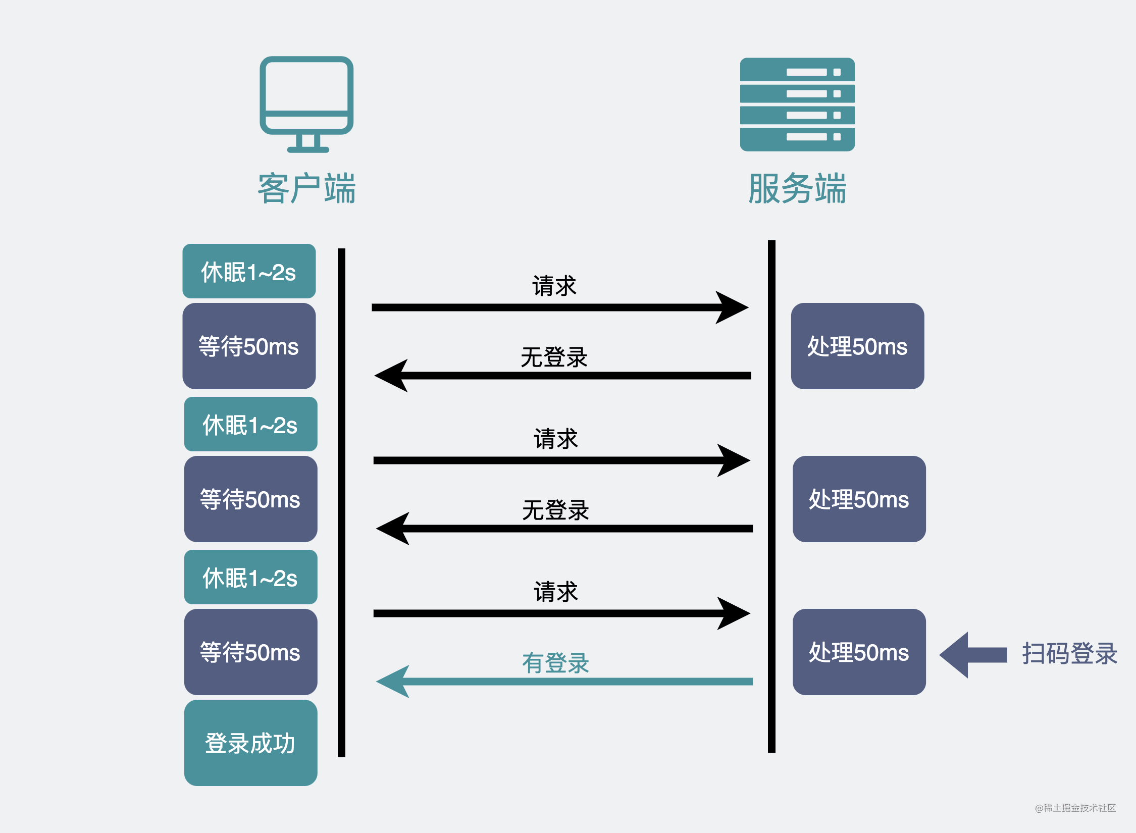 使用HTTP定时轮询