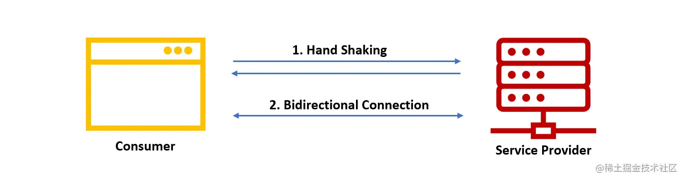 如何使用 WebSockets 和 WebHooks 连接用户、后端和外部服务。