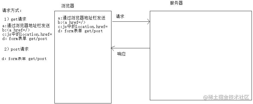 get和post请求.bmp