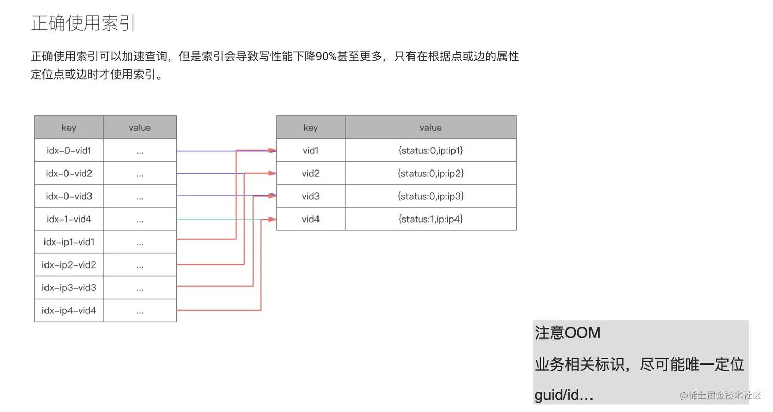 如何设计一个高性能的 schema