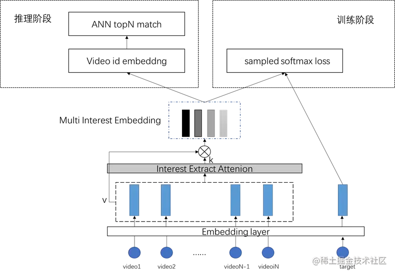 千人万面奇妙自见：爱奇艺短视频推荐技术中多兴趣召回技术的演变