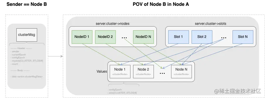 深入理解 Redis cluster GOSSIP 协议-20230704203154-2