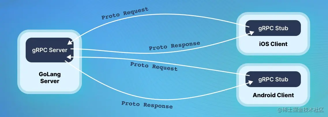 gRPC 服务器客户端通信