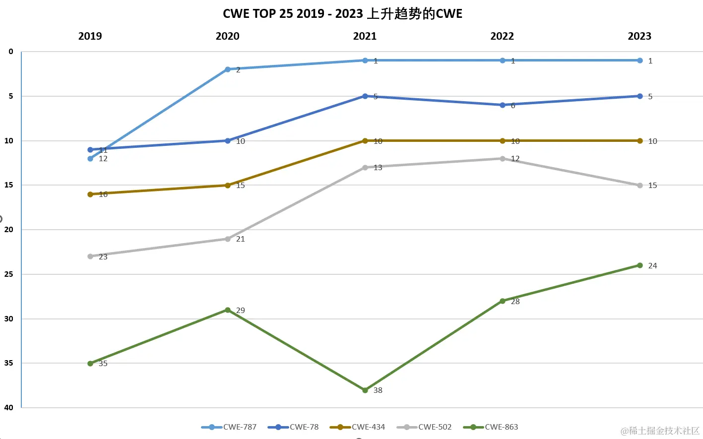 2019-2023 CWE TOP 增长趋势的缺陷