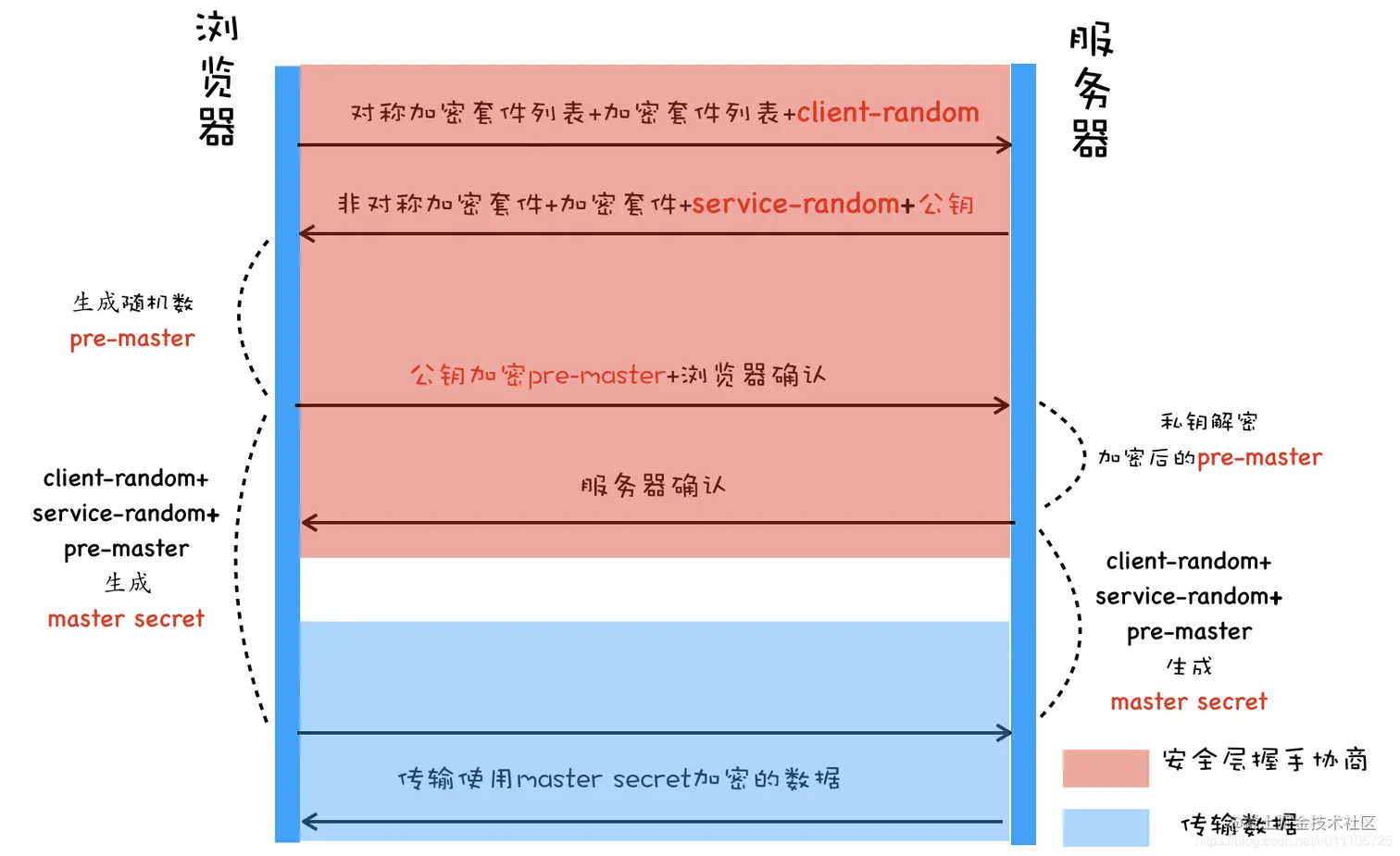 混合加密实现 HTTPS