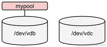 图 14.2 – 创建的 Stratis 池