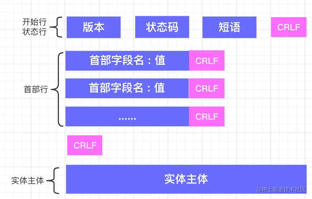 响应报文结构