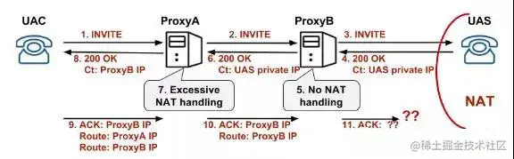 SIP信令路径出现ACK丢失的问题