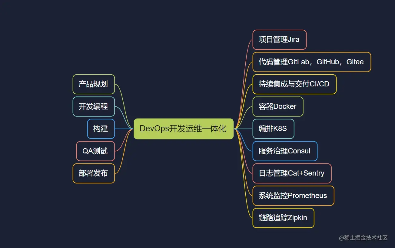 DevOps平台常用工具
