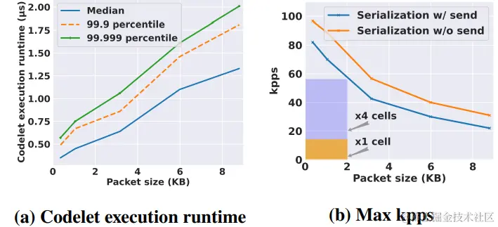 图9: 小程序处理大小不同的SizeMessage1消息[79]的运行时间和最大kpps。