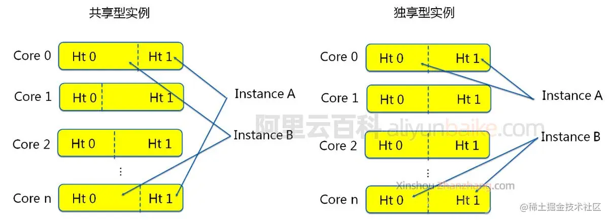 阿里云服务器共享型和独享型