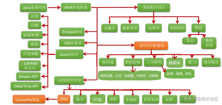 JavaSE课程内容介绍